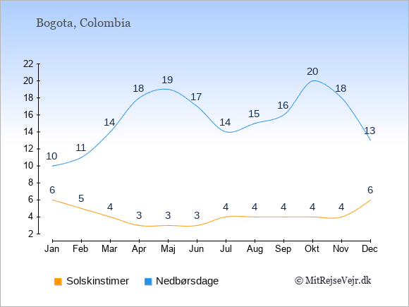 Vejret i Colombia illustreret ved antal solskinstimer og nedbørsdage: Januar 6;10. Februar 5;11. Marts 4;14. April 3;18. Maj 3;19. Juni 3;17. Juli 4;14. August 4;15. September 4;16. Oktober 4;20. November 4;18. December 6;13.