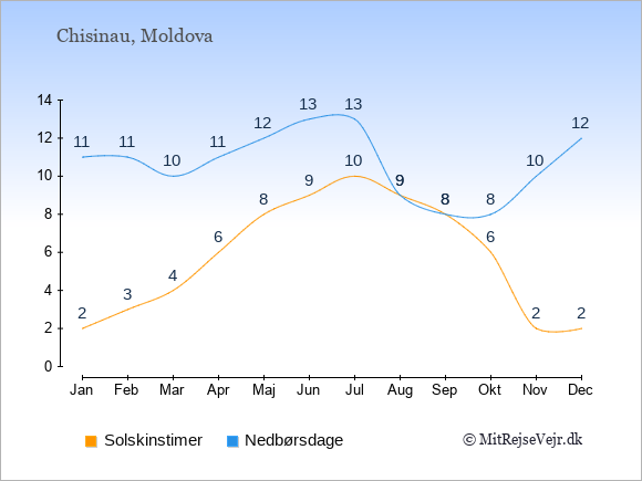 Vejret i Moldova illustreret ved antal solskinstimer og nedbørsdage: Januar 2;11. Februar 3;11. Marts 4;10. April 6;11. Maj 8;12. Juni 9;13. Juli 10;13. August 9;9. September 8;8. Oktober 6;8. November 2;10. December 2;12.