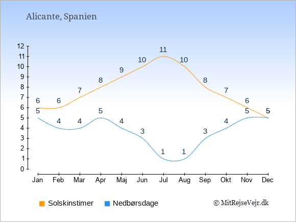 Vejret i Alicante illustreret ved antal solskinstimer og nedbørsdage: Januar 6;5. Februar 6;4. Marts 7;4. April 8;5. Maj 9;4. Juni 10;3. Juli 11;1. August 10;1. September 8;3. Oktober 7;4. November 6;5. December 5;5.