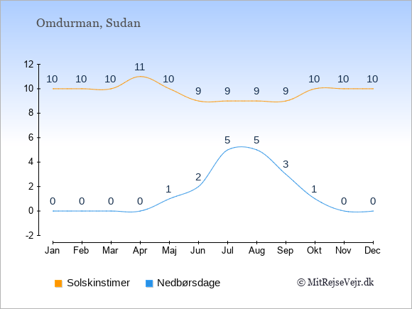 Vejret i Omdurman illustreret ved antal solskinstimer og nedbørsdage: Januar 10;0. Februar 10;0. Marts 10;0. April 11;0. Maj 10;1. Juni 9;2. Juli 9;5. August 9;5. September 9;3. Oktober 10;1. November 10;0. December 10;0.