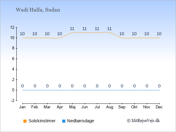 Vejret i Wadi Halfa illustreret ved antal solskinstimer og nedbørsdage: Januar 10;0. Februar 10;0. Marts 10;0. April 10;0. Maj 11;0. Juni 11;0. Juli 11;0. August 11;0. September 10;0. Oktober 10;0. November 10;0. December 10;0.