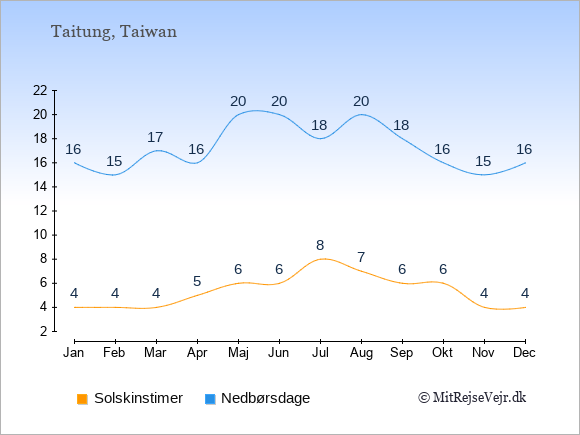 Vejret i Taitung illustreret ved antal solskinstimer og nedbørsdage: Januar 4;16. Februar 4;15. Marts 4;17. April 5;16. Maj 6;20. Juni 6;20. Juli 8;18. August 7;20. September 6;18. Oktober 6;16. November 4;15. December 4;16.