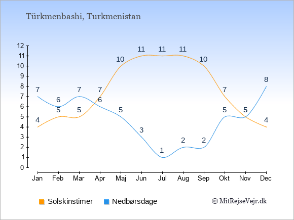 Vejret i Türkmenbashi illustreret ved antal solskinstimer og nedbørsdage: Januar 4;7. Februar 5;6. Marts 5;7. April 7;6. Maj 10;5. Juni 11;3. Juli 11;1. August 11;2. September 10;2. Oktober 7;5. November 5;5. December 4;8.