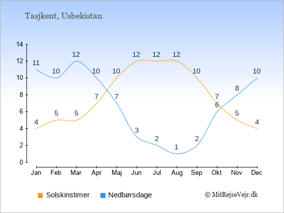 Vejret i Usbekistan illustreret ved antal solskinstimer og nedbørsdage: Januar 4;11. Februar 5;10. Marts 5;12. April 7;10. Maj 10;7. Juni 12;3. Juli 12;2. August 12;1. September 10;2. Oktober 7;6. November 5;8. December 4;10.