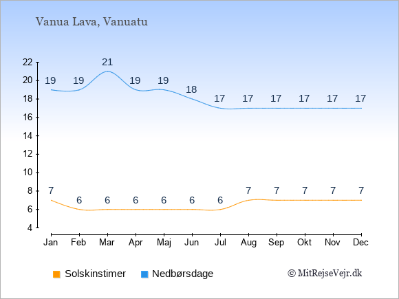 Vejret på Vanua Lava illustreret ved antal solskinstimer og nedbørsdage: Januar 7;19. Februar 6;19. Marts 6;21. April 6;19. Maj 6;19. Juni 6;18. Juli 6;17. August 7;17. September 7;17. Oktober 7;17. November 7;17. December 7;17.